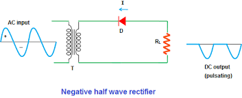   Rectifier bridge - converts AC to DC by reversing the negative half of the waveform

