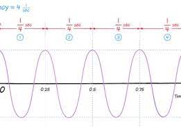   Graphical representation of frequency to period conversion equation
